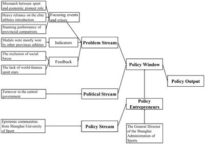 Understanding the complexity of provincial-level elite sport policy change: The case of Shanghai municipality